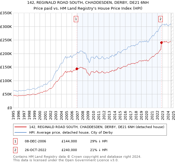 142, REGINALD ROAD SOUTH, CHADDESDEN, DERBY, DE21 6NH: Price paid vs HM Land Registry's House Price Index