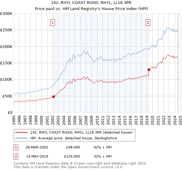 142, RHYL COAST ROAD, RHYL, LL18 3PR: Price paid vs HM Land Registry's House Price Index