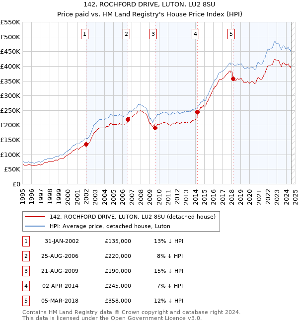 142, ROCHFORD DRIVE, LUTON, LU2 8SU: Price paid vs HM Land Registry's House Price Index