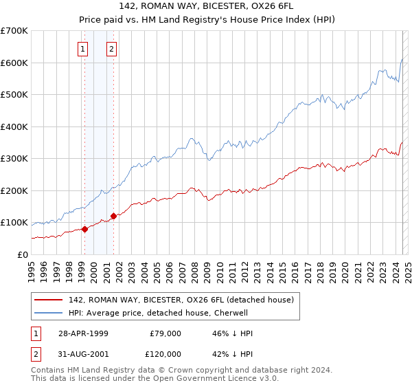 142, ROMAN WAY, BICESTER, OX26 6FL: Price paid vs HM Land Registry's House Price Index