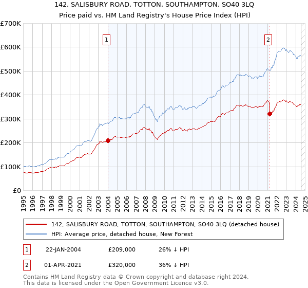 142, SALISBURY ROAD, TOTTON, SOUTHAMPTON, SO40 3LQ: Price paid vs HM Land Registry's House Price Index