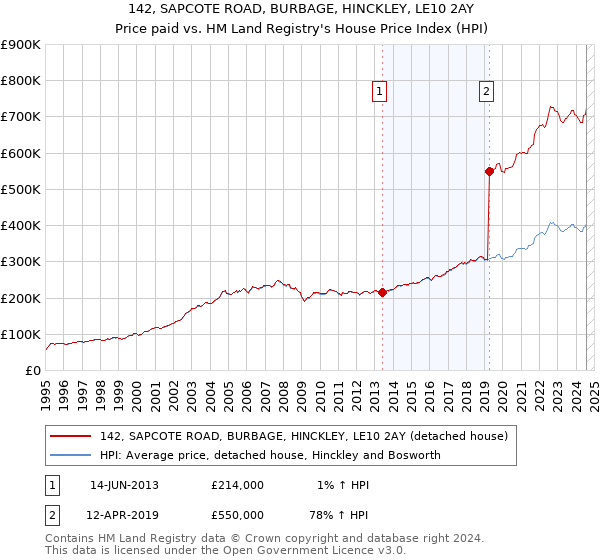 142, SAPCOTE ROAD, BURBAGE, HINCKLEY, LE10 2AY: Price paid vs HM Land Registry's House Price Index