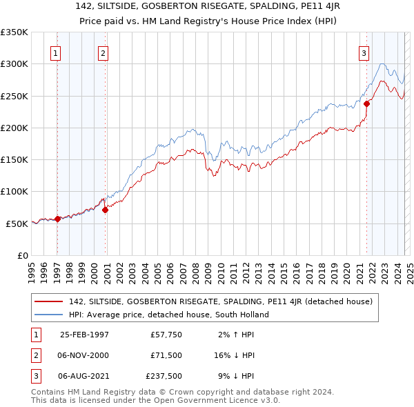 142, SILTSIDE, GOSBERTON RISEGATE, SPALDING, PE11 4JR: Price paid vs HM Land Registry's House Price Index