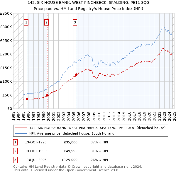 142, SIX HOUSE BANK, WEST PINCHBECK, SPALDING, PE11 3QG: Price paid vs HM Land Registry's House Price Index