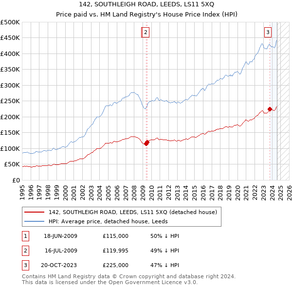 142, SOUTHLEIGH ROAD, LEEDS, LS11 5XQ: Price paid vs HM Land Registry's House Price Index