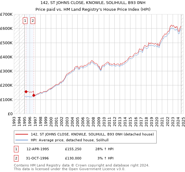 142, ST JOHNS CLOSE, KNOWLE, SOLIHULL, B93 0NH: Price paid vs HM Land Registry's House Price Index