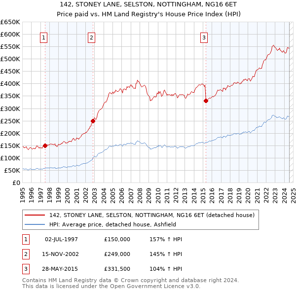 142, STONEY LANE, SELSTON, NOTTINGHAM, NG16 6ET: Price paid vs HM Land Registry's House Price Index