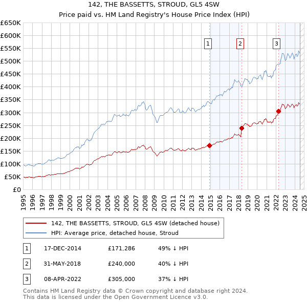 142, THE BASSETTS, STROUD, GL5 4SW: Price paid vs HM Land Registry's House Price Index