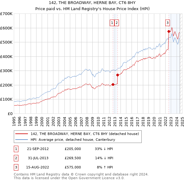 142, THE BROADWAY, HERNE BAY, CT6 8HY: Price paid vs HM Land Registry's House Price Index