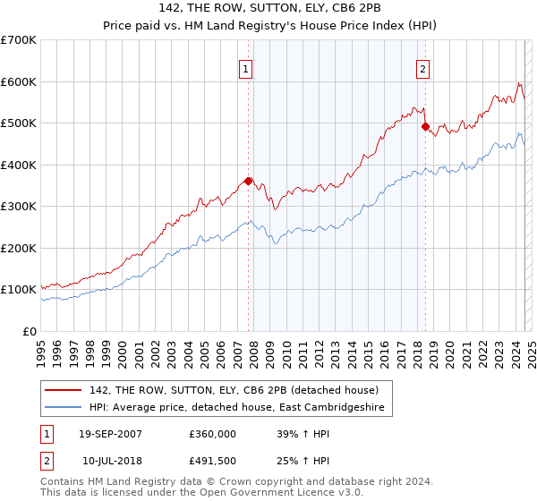 142, THE ROW, SUTTON, ELY, CB6 2PB: Price paid vs HM Land Registry's House Price Index