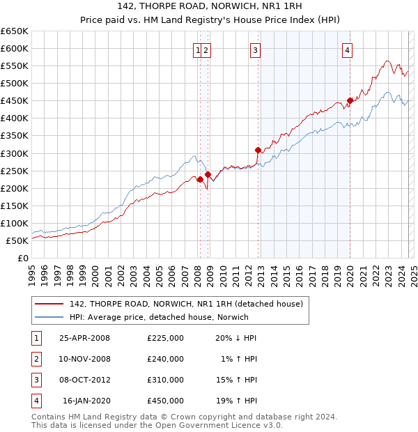 142, THORPE ROAD, NORWICH, NR1 1RH: Price paid vs HM Land Registry's House Price Index