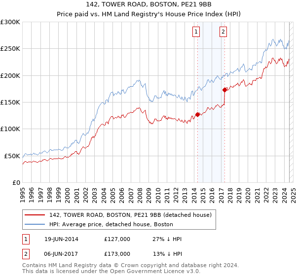 142, TOWER ROAD, BOSTON, PE21 9BB: Price paid vs HM Land Registry's House Price Index