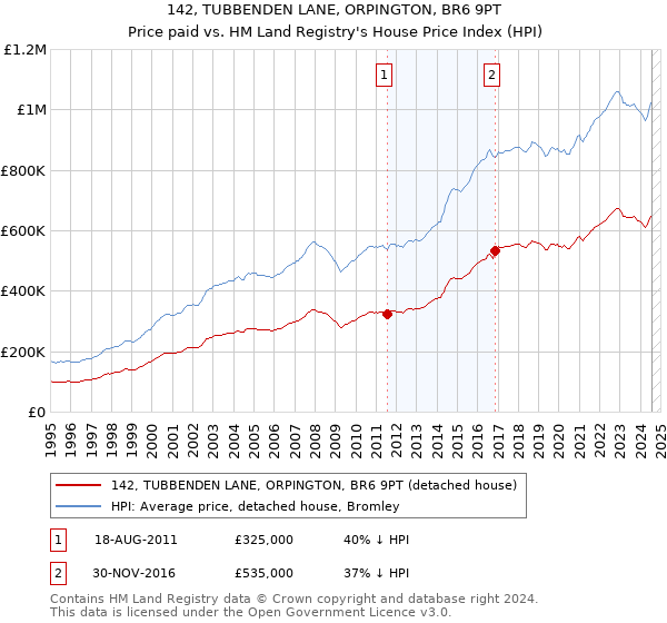 142, TUBBENDEN LANE, ORPINGTON, BR6 9PT: Price paid vs HM Land Registry's House Price Index