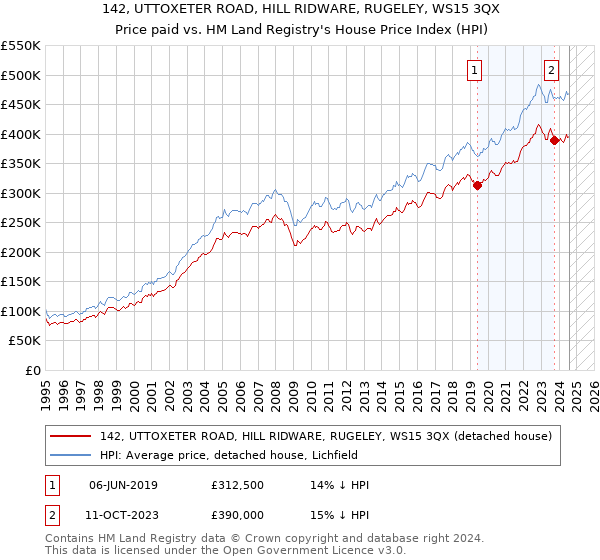 142, UTTOXETER ROAD, HILL RIDWARE, RUGELEY, WS15 3QX: Price paid vs HM Land Registry's House Price Index