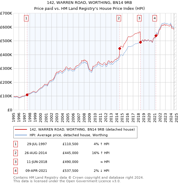 142, WARREN ROAD, WORTHING, BN14 9RB: Price paid vs HM Land Registry's House Price Index