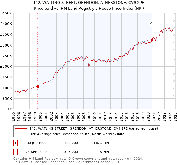 142, WATLING STREET, GRENDON, ATHERSTONE, CV9 2PE: Price paid vs HM Land Registry's House Price Index