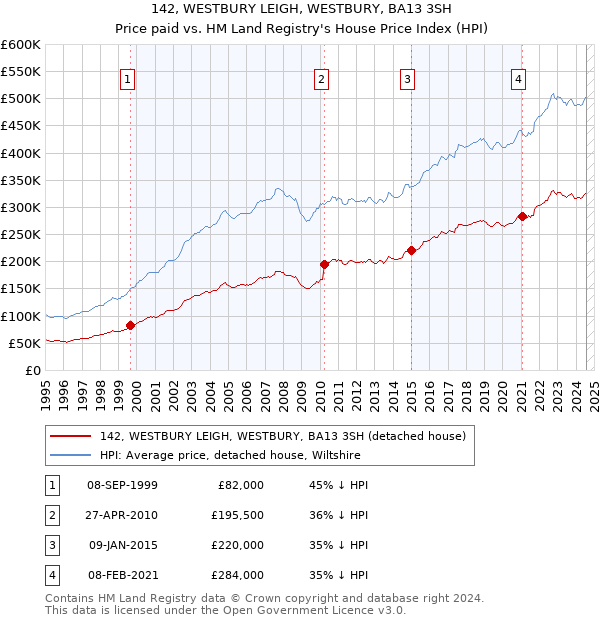 142, WESTBURY LEIGH, WESTBURY, BA13 3SH: Price paid vs HM Land Registry's House Price Index