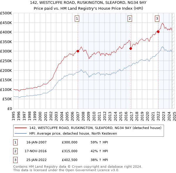 142, WESTCLIFFE ROAD, RUSKINGTON, SLEAFORD, NG34 9AY: Price paid vs HM Land Registry's House Price Index