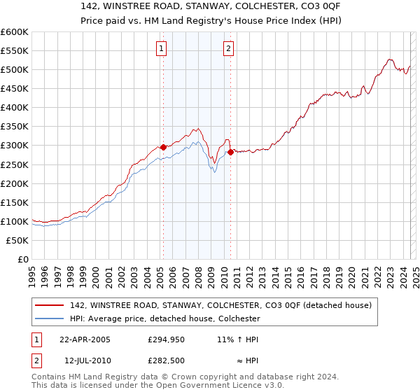 142, WINSTREE ROAD, STANWAY, COLCHESTER, CO3 0QF: Price paid vs HM Land Registry's House Price Index