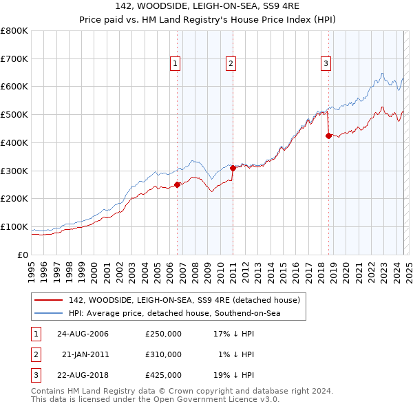 142, WOODSIDE, LEIGH-ON-SEA, SS9 4RE: Price paid vs HM Land Registry's House Price Index