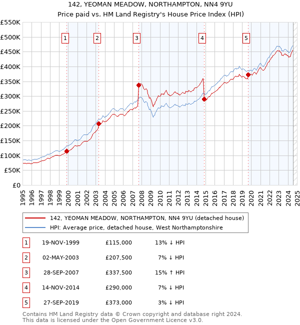 142, YEOMAN MEADOW, NORTHAMPTON, NN4 9YU: Price paid vs HM Land Registry's House Price Index