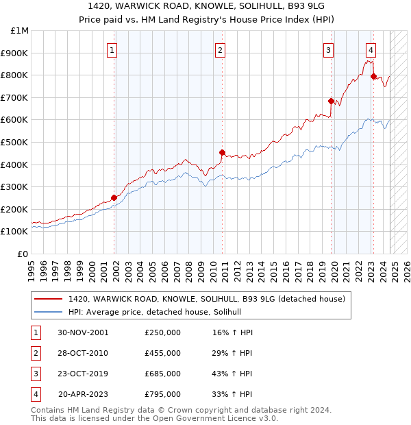 1420, WARWICK ROAD, KNOWLE, SOLIHULL, B93 9LG: Price paid vs HM Land Registry's House Price Index