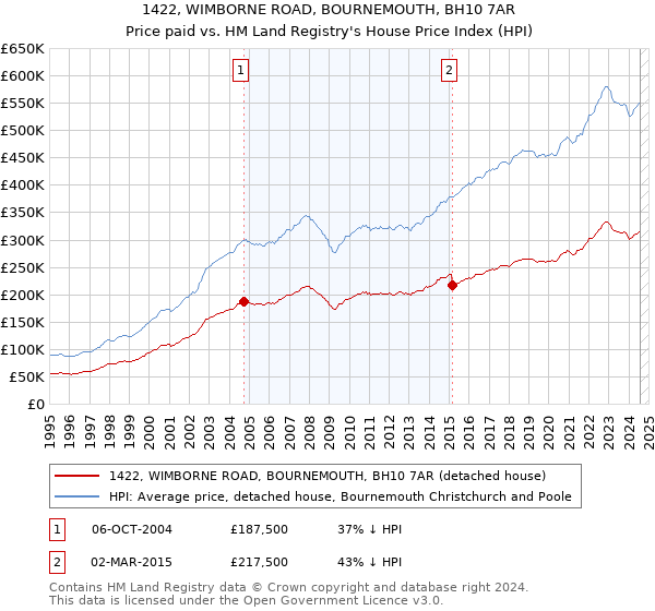 1422, WIMBORNE ROAD, BOURNEMOUTH, BH10 7AR: Price paid vs HM Land Registry's House Price Index