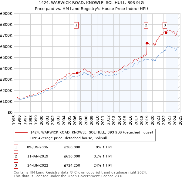 1424, WARWICK ROAD, KNOWLE, SOLIHULL, B93 9LG: Price paid vs HM Land Registry's House Price Index