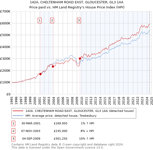 142A, CHELTENHAM ROAD EAST, GLOUCESTER, GL3 1AA: Price paid vs HM Land Registry's House Price Index