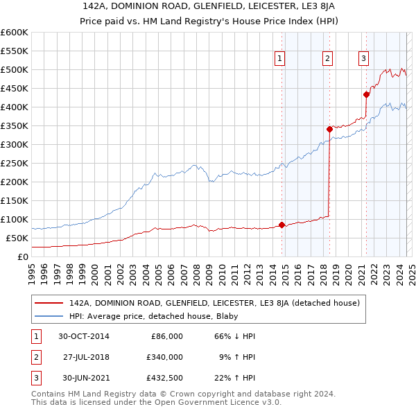 142A, DOMINION ROAD, GLENFIELD, LEICESTER, LE3 8JA: Price paid vs HM Land Registry's House Price Index