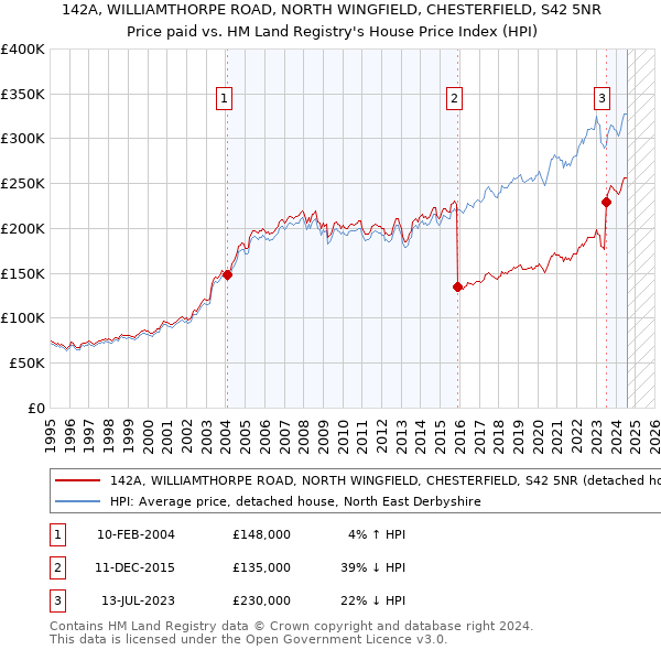 142A, WILLIAMTHORPE ROAD, NORTH WINGFIELD, CHESTERFIELD, S42 5NR: Price paid vs HM Land Registry's House Price Index