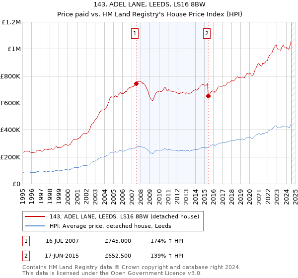 143, ADEL LANE, LEEDS, LS16 8BW: Price paid vs HM Land Registry's House Price Index