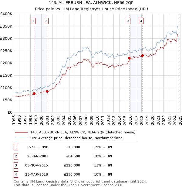 143, ALLERBURN LEA, ALNWICK, NE66 2QP: Price paid vs HM Land Registry's House Price Index