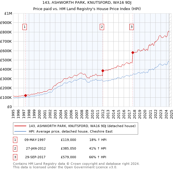 143, ASHWORTH PARK, KNUTSFORD, WA16 9DJ: Price paid vs HM Land Registry's House Price Index