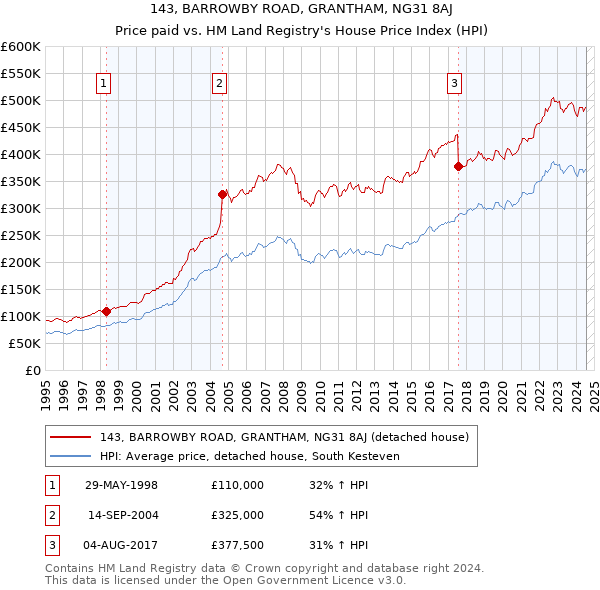 143, BARROWBY ROAD, GRANTHAM, NG31 8AJ: Price paid vs HM Land Registry's House Price Index