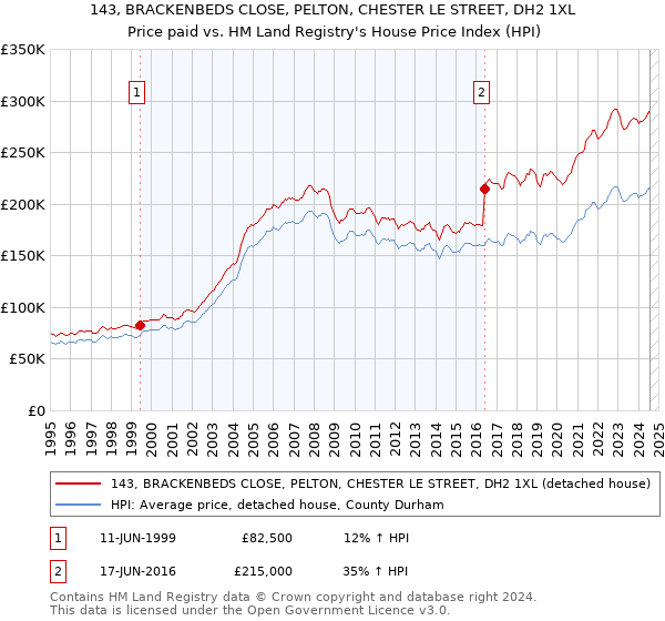 143, BRACKENBEDS CLOSE, PELTON, CHESTER LE STREET, DH2 1XL: Price paid vs HM Land Registry's House Price Index