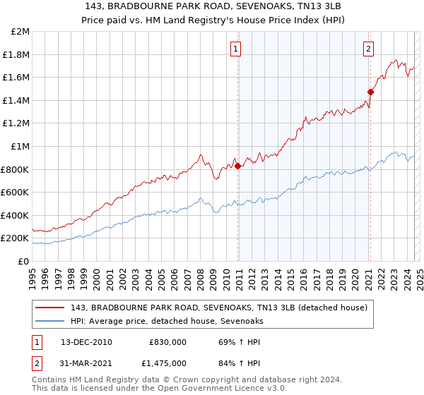 143, BRADBOURNE PARK ROAD, SEVENOAKS, TN13 3LB: Price paid vs HM Land Registry's House Price Index