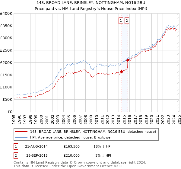 143, BROAD LANE, BRINSLEY, NOTTINGHAM, NG16 5BU: Price paid vs HM Land Registry's House Price Index