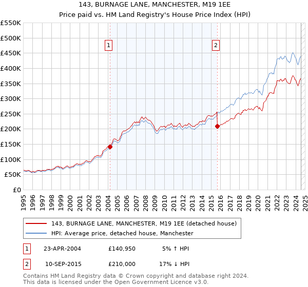 143, BURNAGE LANE, MANCHESTER, M19 1EE: Price paid vs HM Land Registry's House Price Index