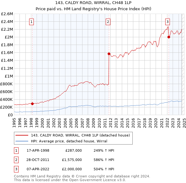 143, CALDY ROAD, WIRRAL, CH48 1LP: Price paid vs HM Land Registry's House Price Index