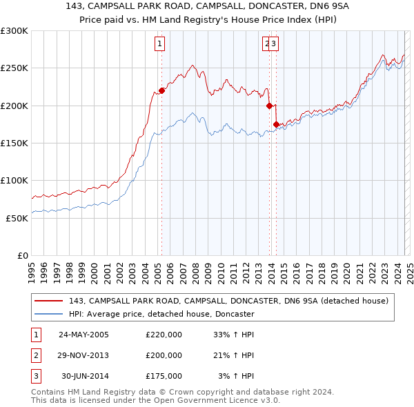 143, CAMPSALL PARK ROAD, CAMPSALL, DONCASTER, DN6 9SA: Price paid vs HM Land Registry's House Price Index