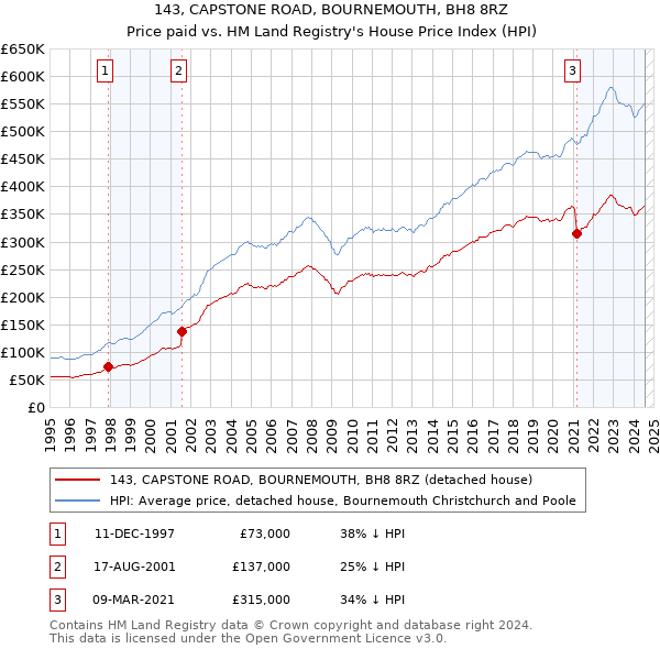 143, CAPSTONE ROAD, BOURNEMOUTH, BH8 8RZ: Price paid vs HM Land Registry's House Price Index