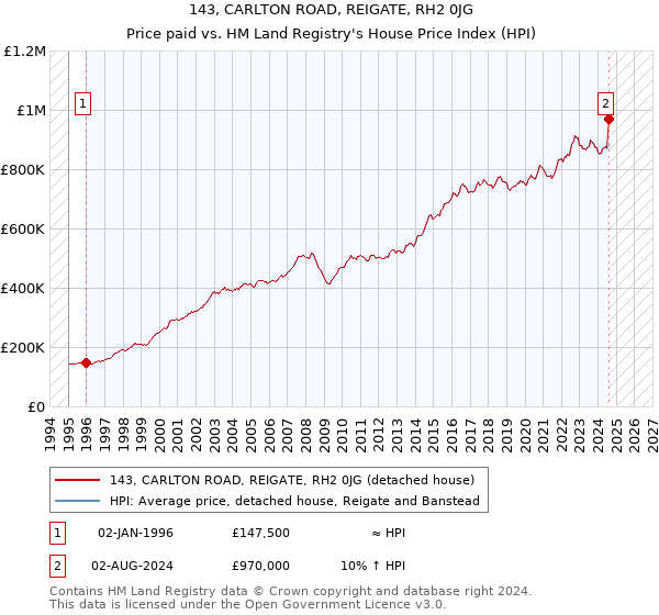 143, CARLTON ROAD, REIGATE, RH2 0JG: Price paid vs HM Land Registry's House Price Index