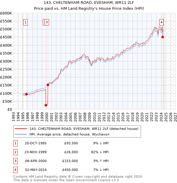 143, CHELTENHAM ROAD, EVESHAM, WR11 2LF: Price paid vs HM Land Registry's House Price Index