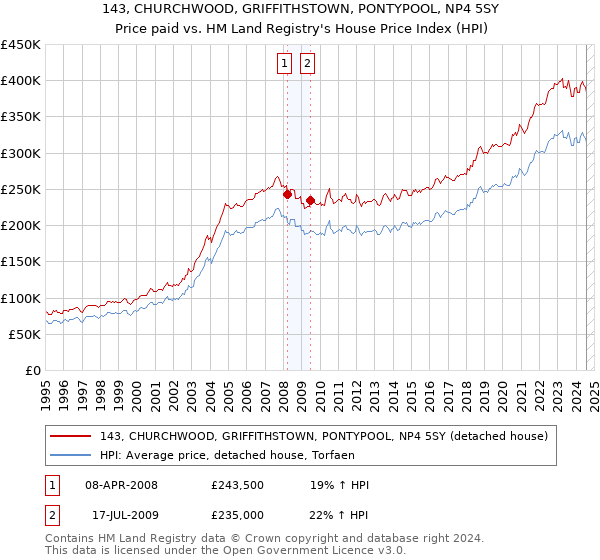 143, CHURCHWOOD, GRIFFITHSTOWN, PONTYPOOL, NP4 5SY: Price paid vs HM Land Registry's House Price Index