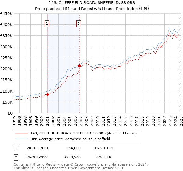 143, CLIFFEFIELD ROAD, SHEFFIELD, S8 9BS: Price paid vs HM Land Registry's House Price Index