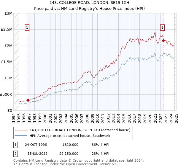 143, COLLEGE ROAD, LONDON, SE19 1XH: Price paid vs HM Land Registry's House Price Index