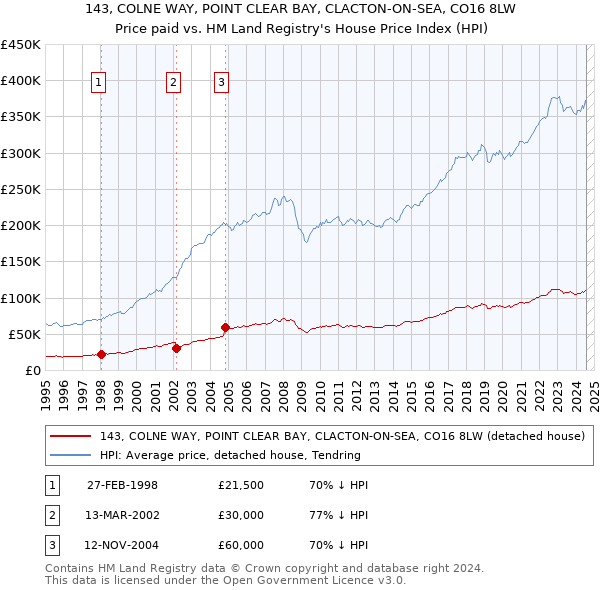 143, COLNE WAY, POINT CLEAR BAY, CLACTON-ON-SEA, CO16 8LW: Price paid vs HM Land Registry's House Price Index