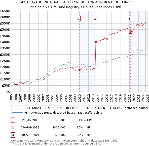 143, CRAYTHORNE ROAD, STRETTON, BURTON-ON-TRENT, DE13 0AZ: Price paid vs HM Land Registry's House Price Index