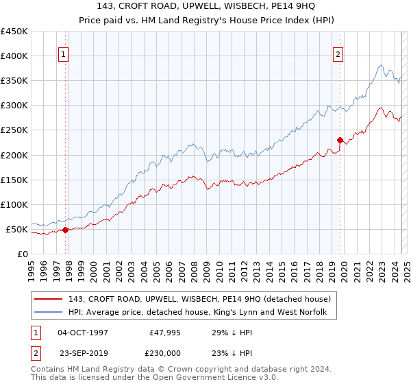 143, CROFT ROAD, UPWELL, WISBECH, PE14 9HQ: Price paid vs HM Land Registry's House Price Index